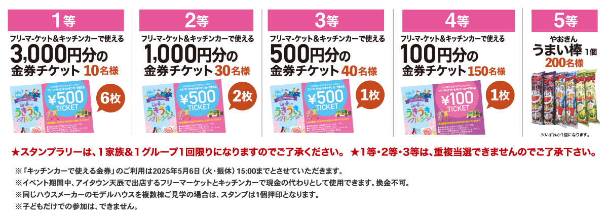1等：3000円分の金券チケット10名様　2等：1000円分の金券チケット30名様　3等：500円分の金券チケット40名様　4等：500円分の金券チケット150名様　3等：やおきんうまい棒1個200名様