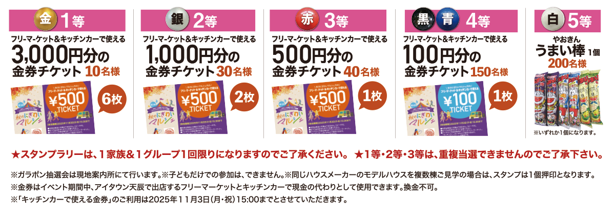 1等：3000円分の金券チケット10名様　2等：1000円分の金券チケット30名様　3等：500円分の金券チケット40名様　4等：500円分の金券チケット150名様　3等：やおきんうまい棒1個200名様