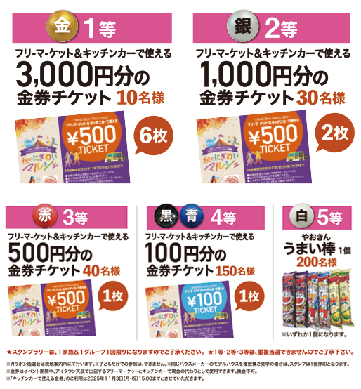 1等：3000円分の金券チケット10名様　2等：1000円分の金券チケット30名様　3等：500円分の金券チケット40名様　4等：500円分の金券チケット150名様　3等：やおきんうまい棒1個200名様